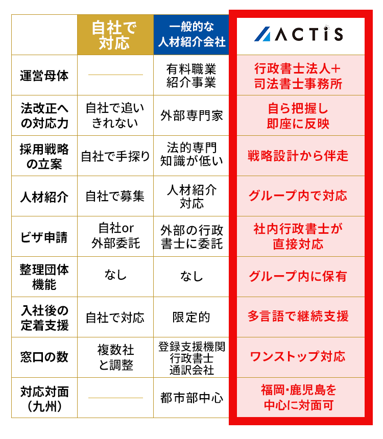 自社対応・一般的な人材紹介会社・ACTISの支援内容比較表