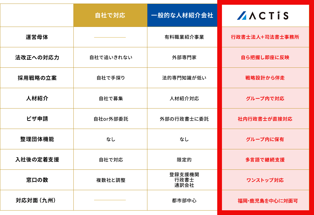 自社対応・一般的な人材紹介会社・ACTISの支援内容比較表